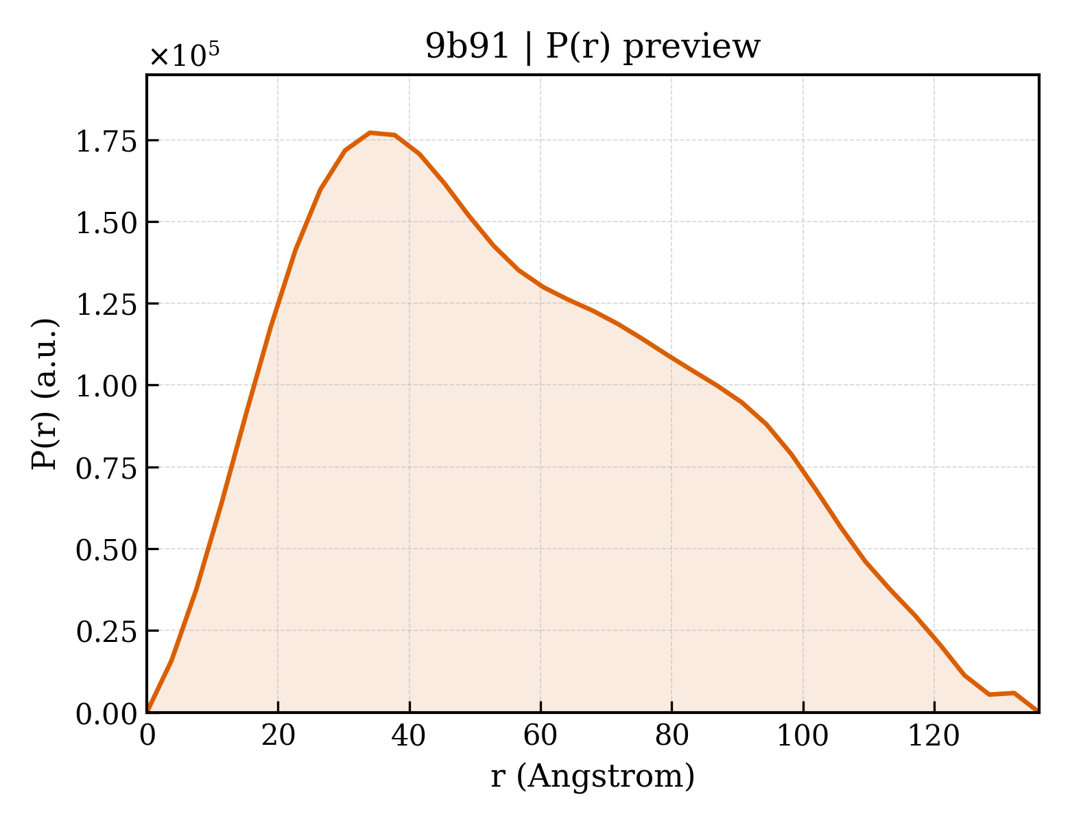 P(r) distribution for 9b91