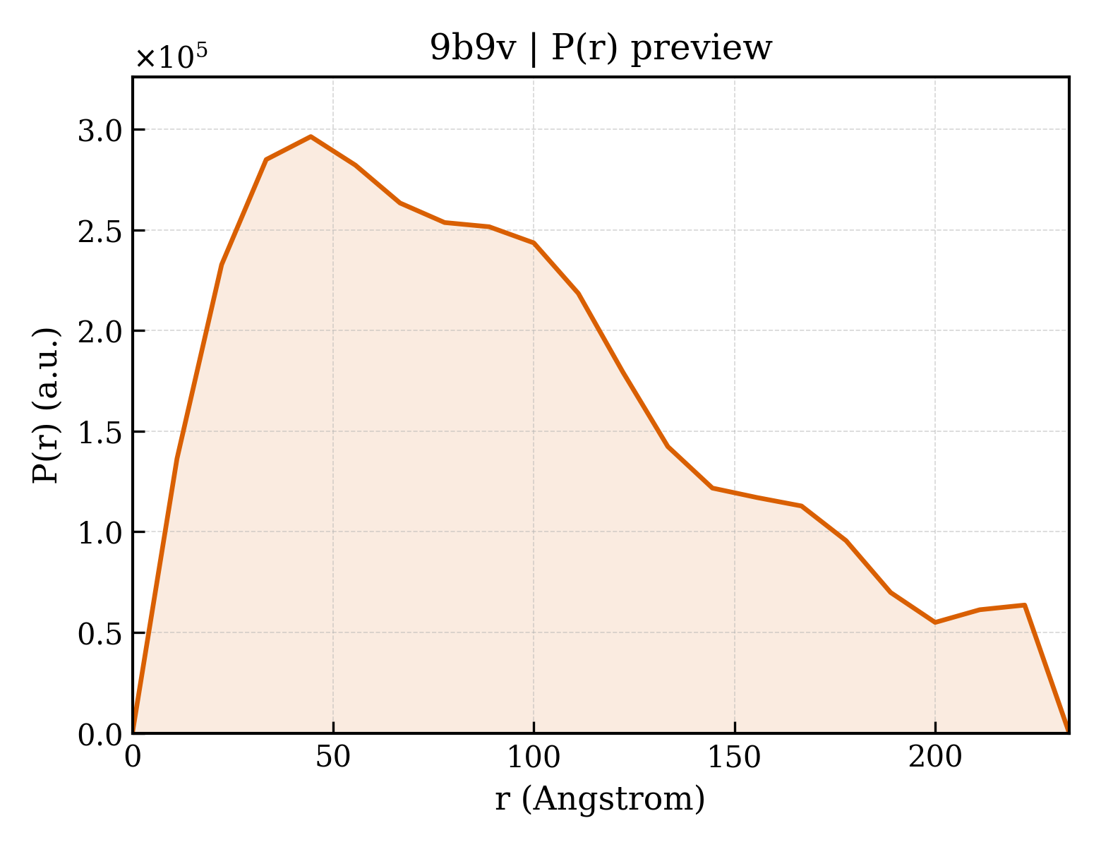 P(r) distribution for 9b9v