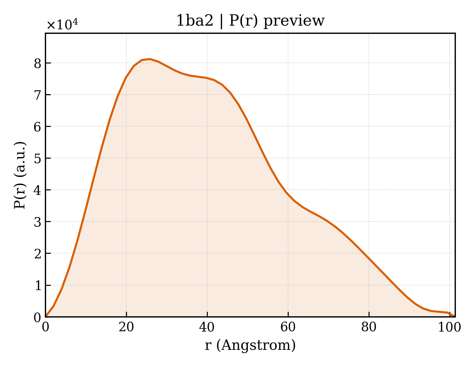 P(r) distribution for 1ba2