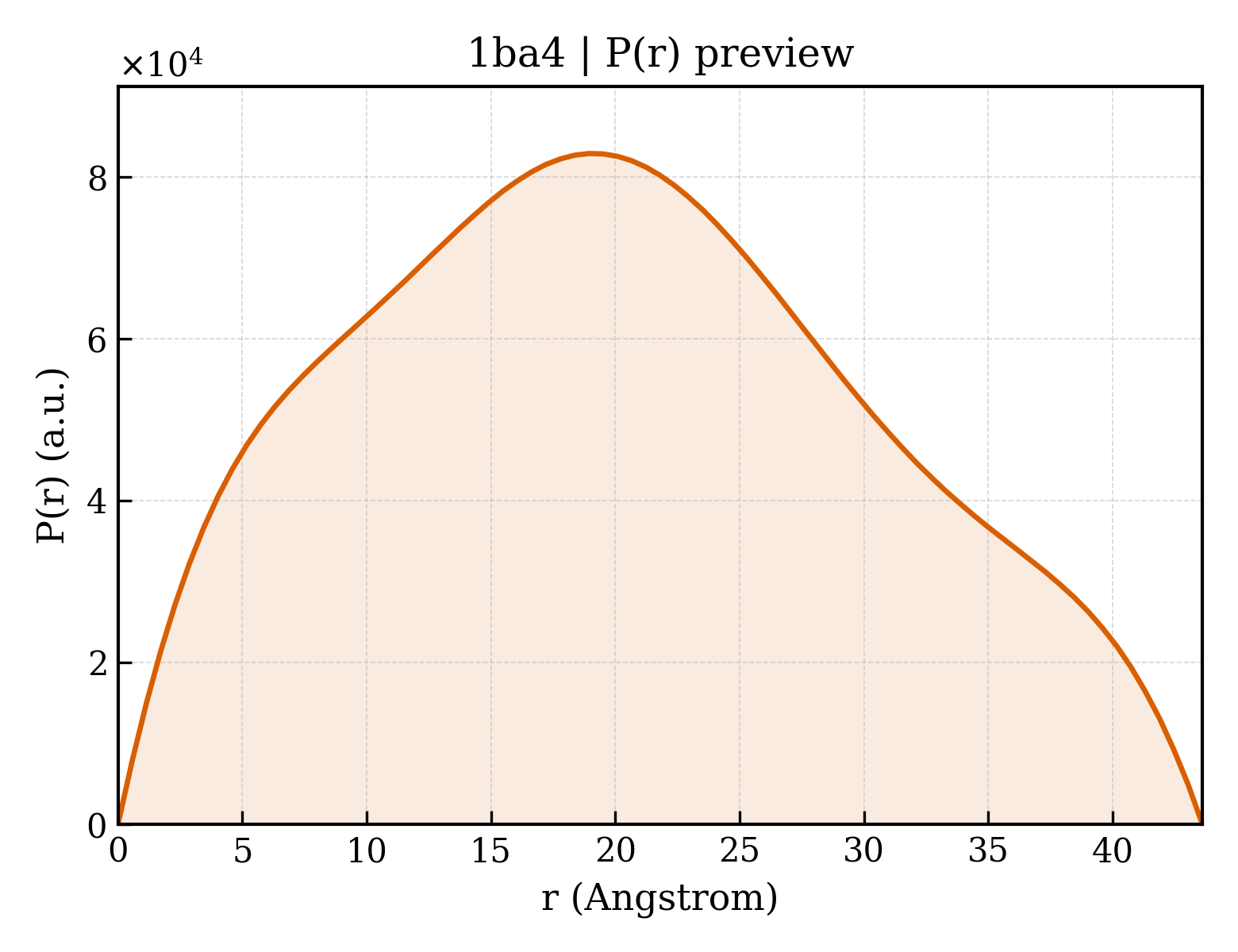 P(r) distribution for 1ba4