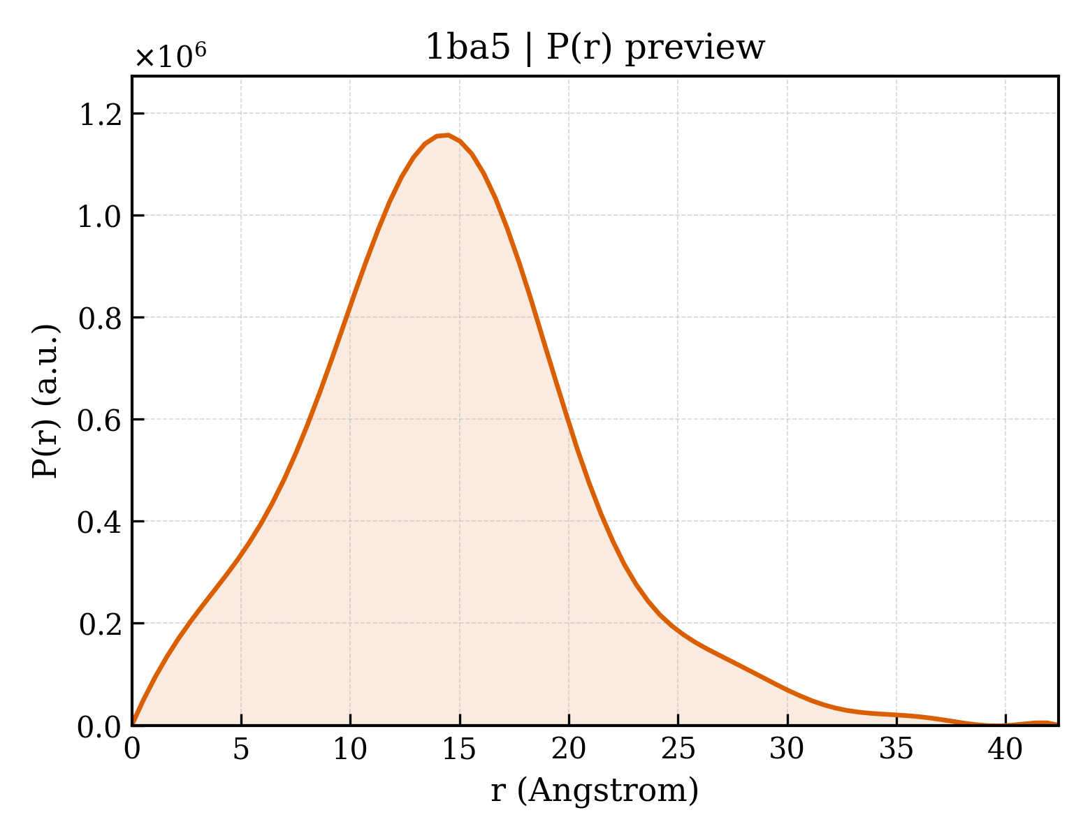 P(r) distribution for 1ba5
