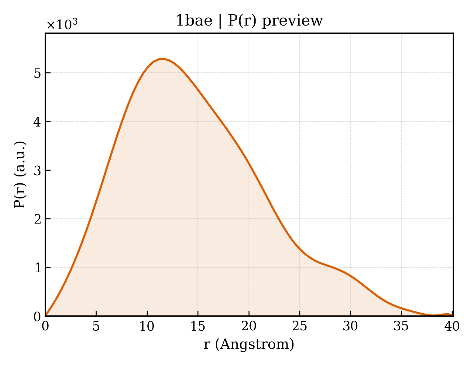 P(r) distribution for 1bae