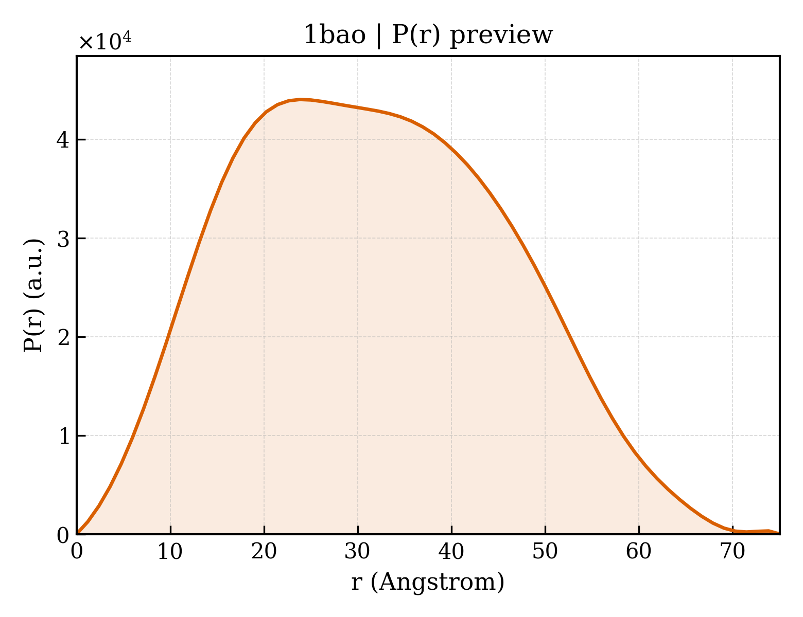 P(r) distribution for 1bao
