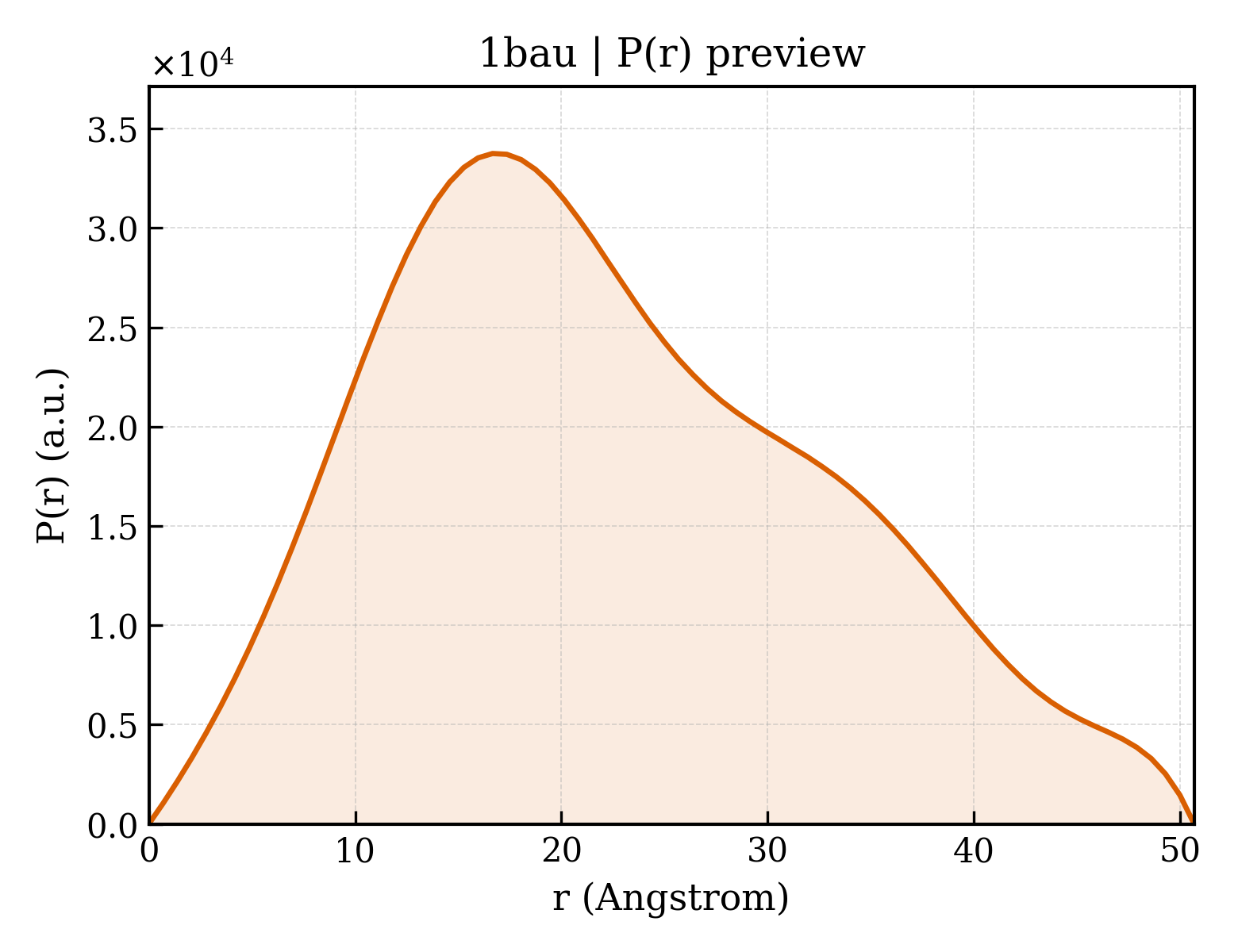 P(r) distribution for 1bau