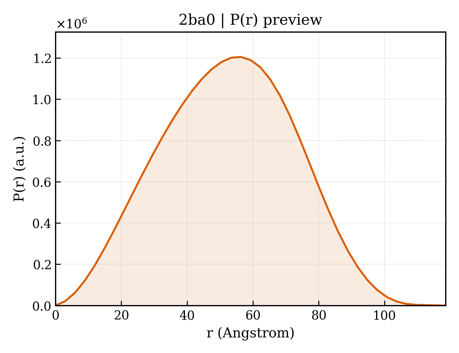 P(r) distribution for 2ba0
