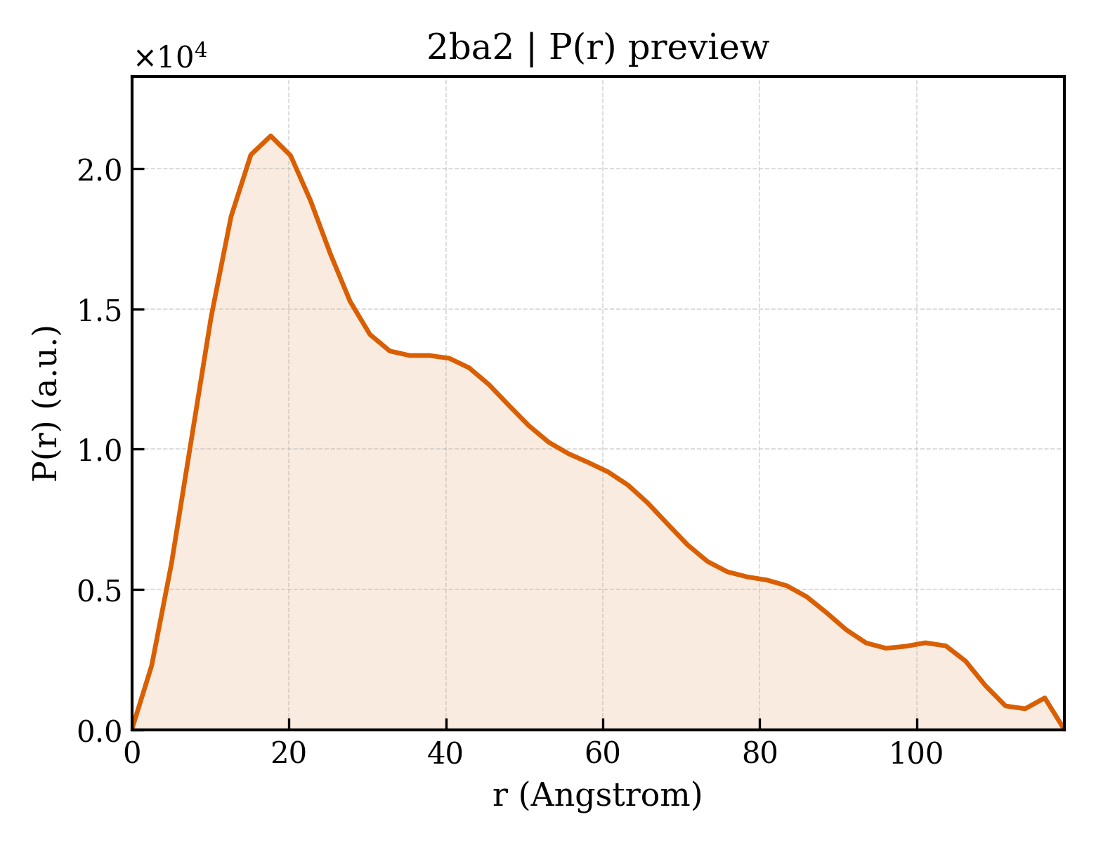 P(r) distribution for 2ba2
