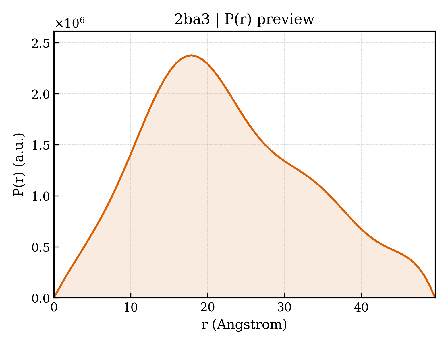 P(r) distribution for 2ba3