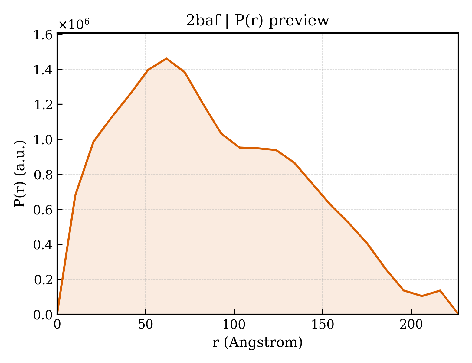P(r) distribution for 2baf
