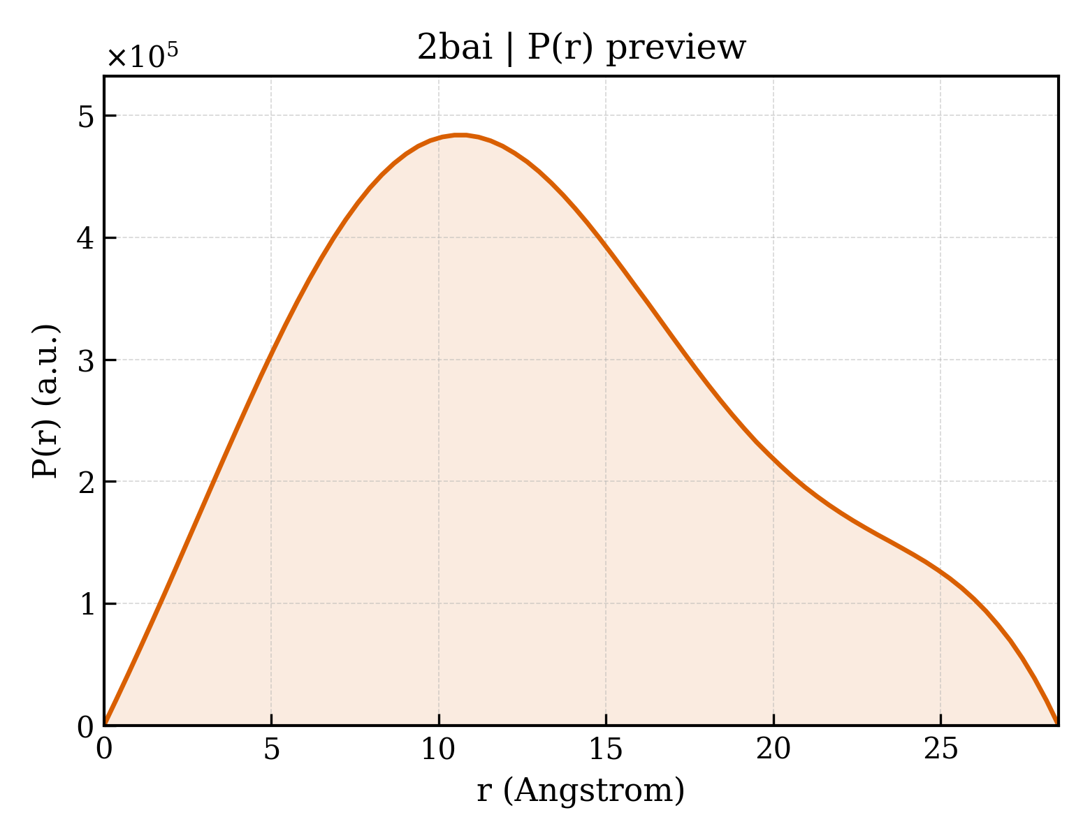 P(r) distribution for 2bai