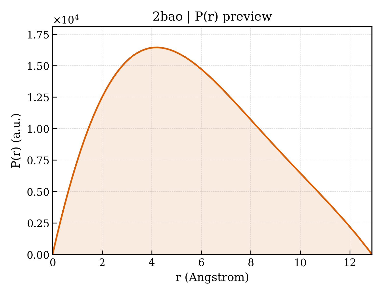 P(r) distribution for 2bao