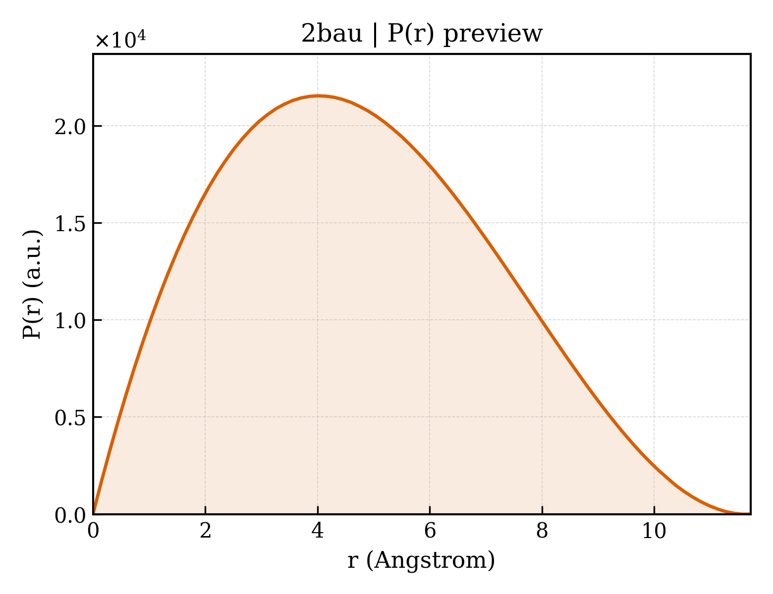 P(r) distribution for 2bau