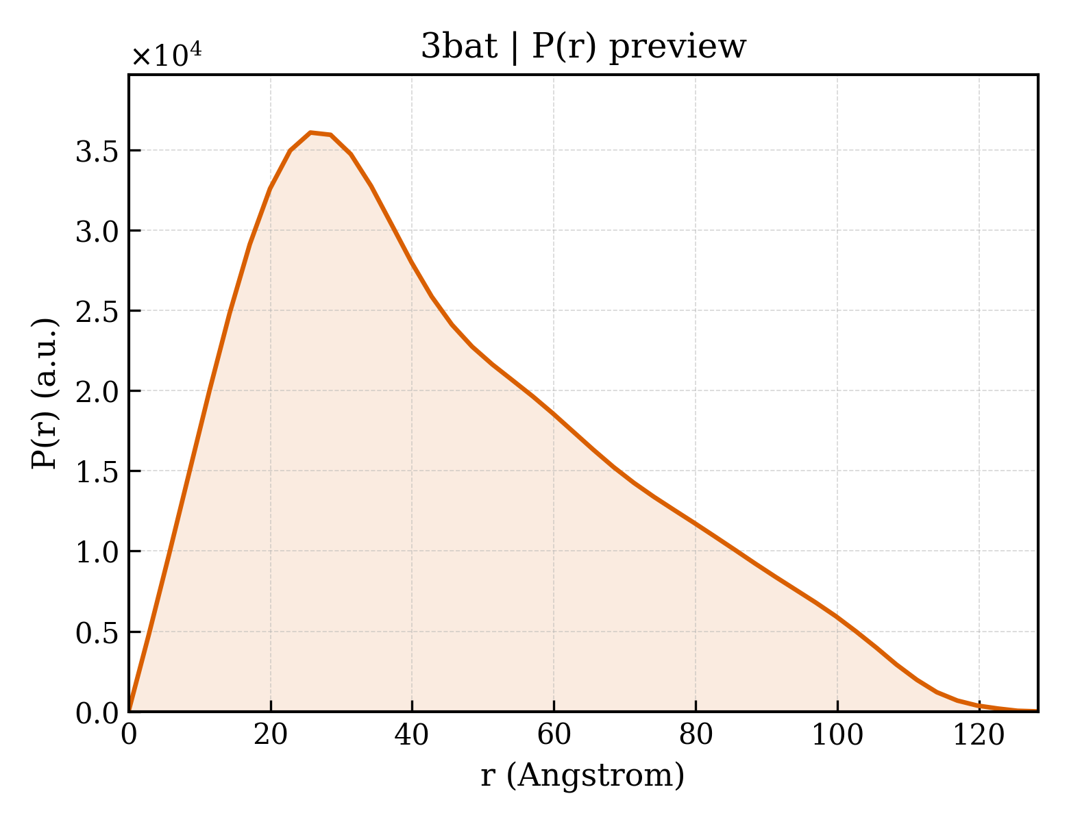 P(r) distribution for 3bat