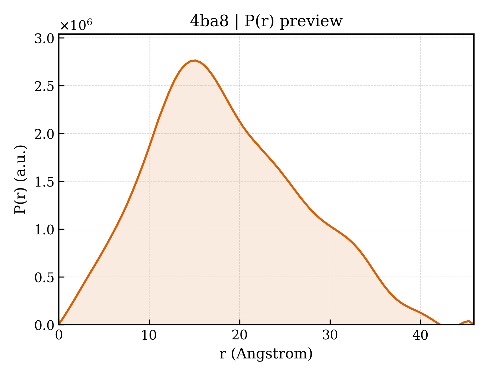 P(r) distribution for 4ba8