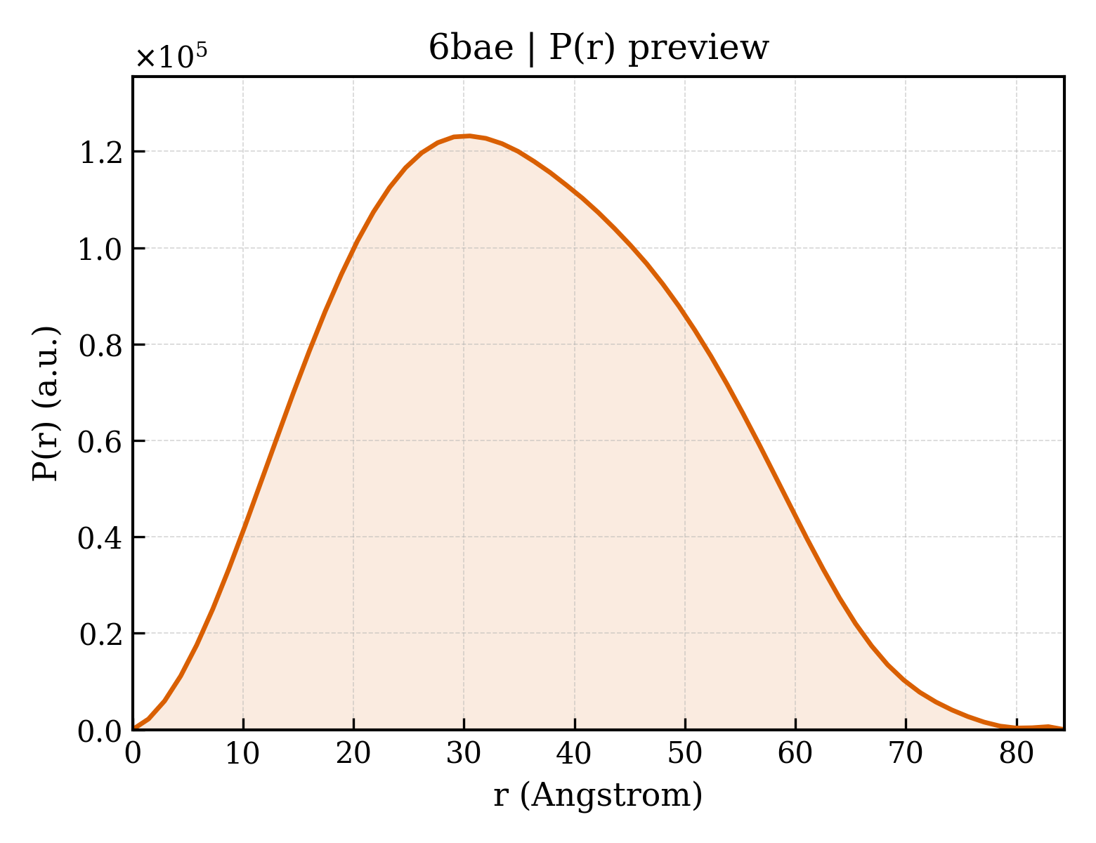 P(r) distribution for 6bae