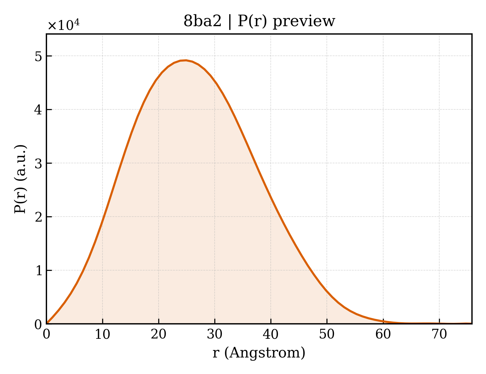 P(r) distribution for 8ba2