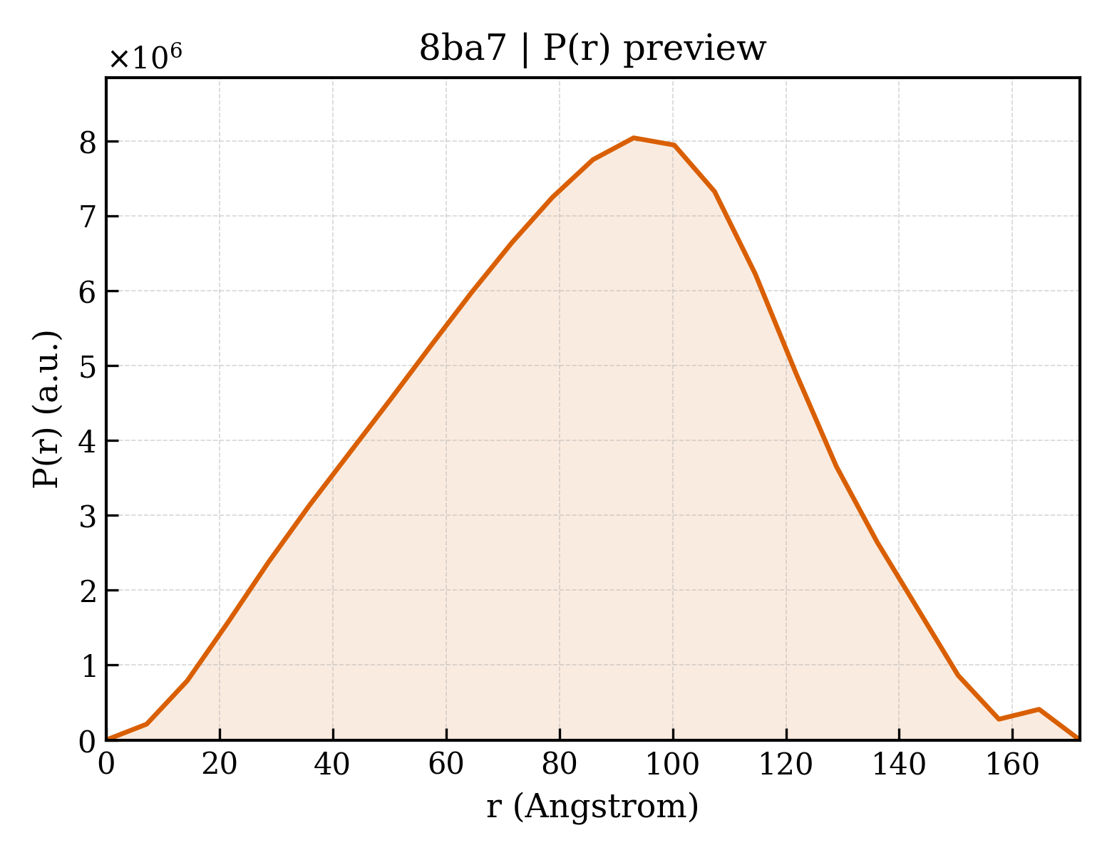 P(r) distribution for 8ba7