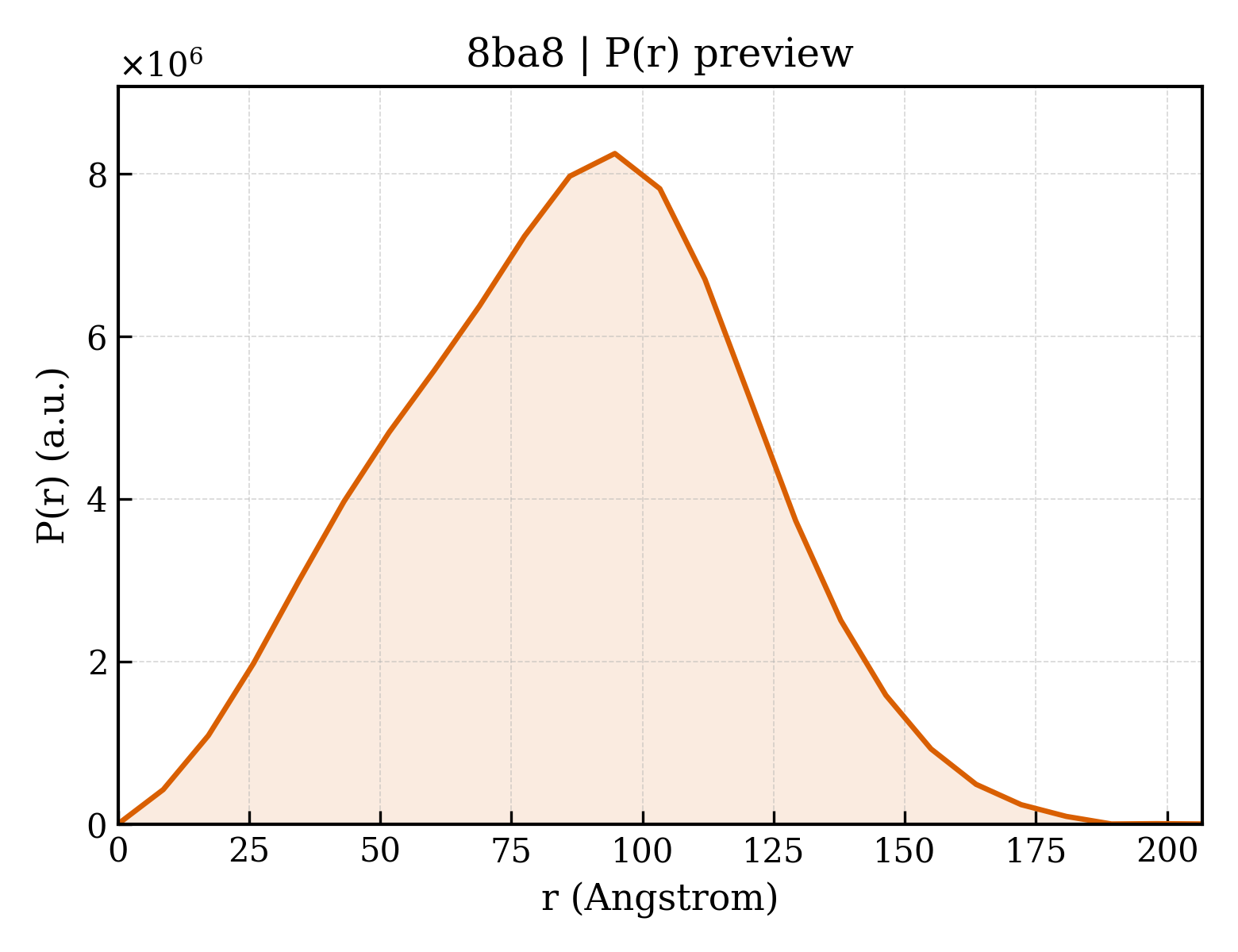 P(r) distribution for 8ba8