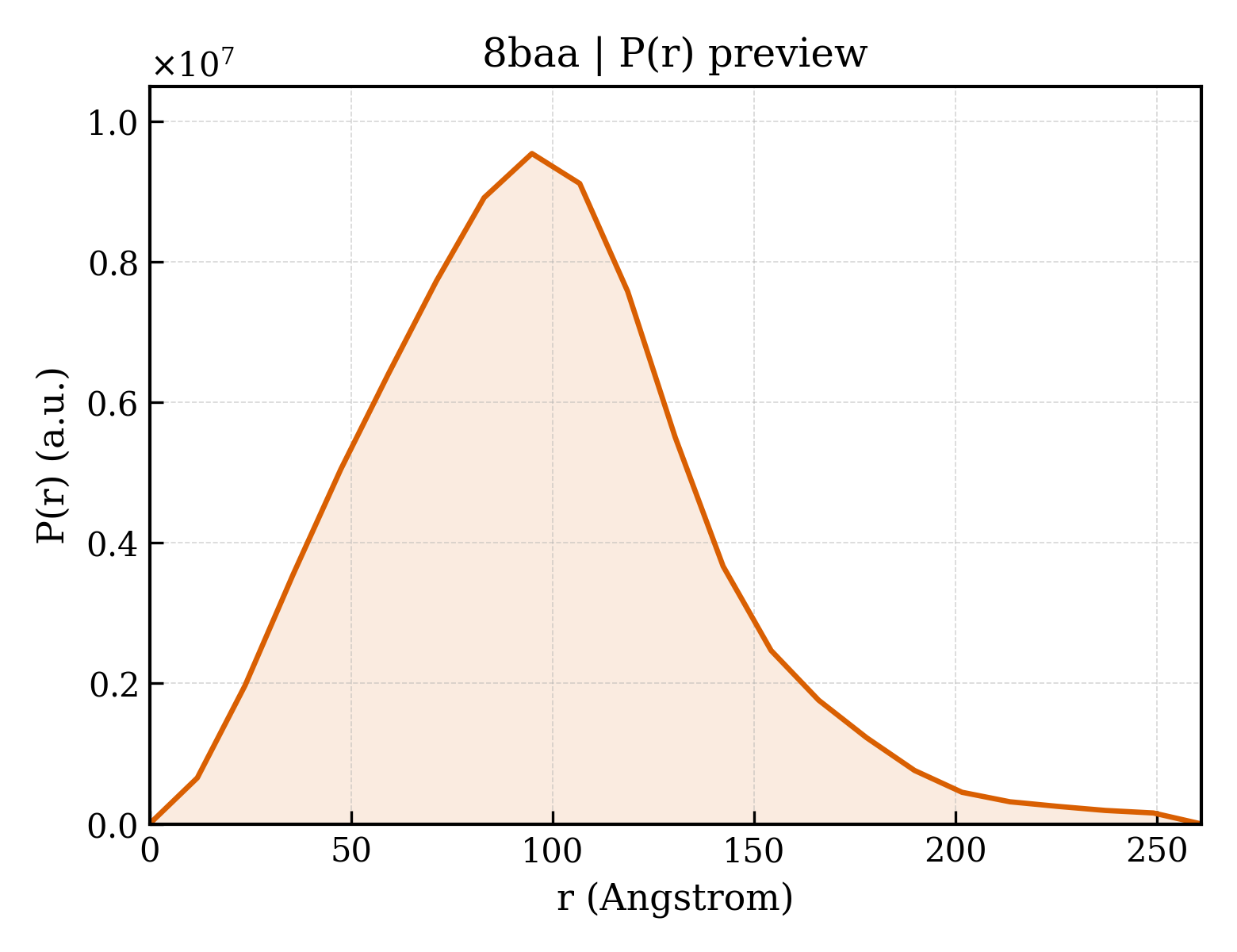 P(r) distribution for 8baa
