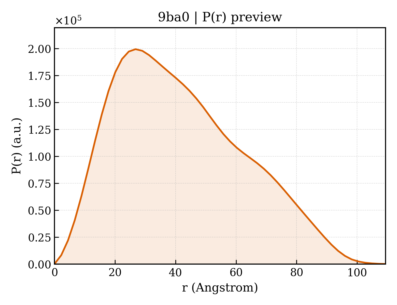 P(r) distribution for 9ba0