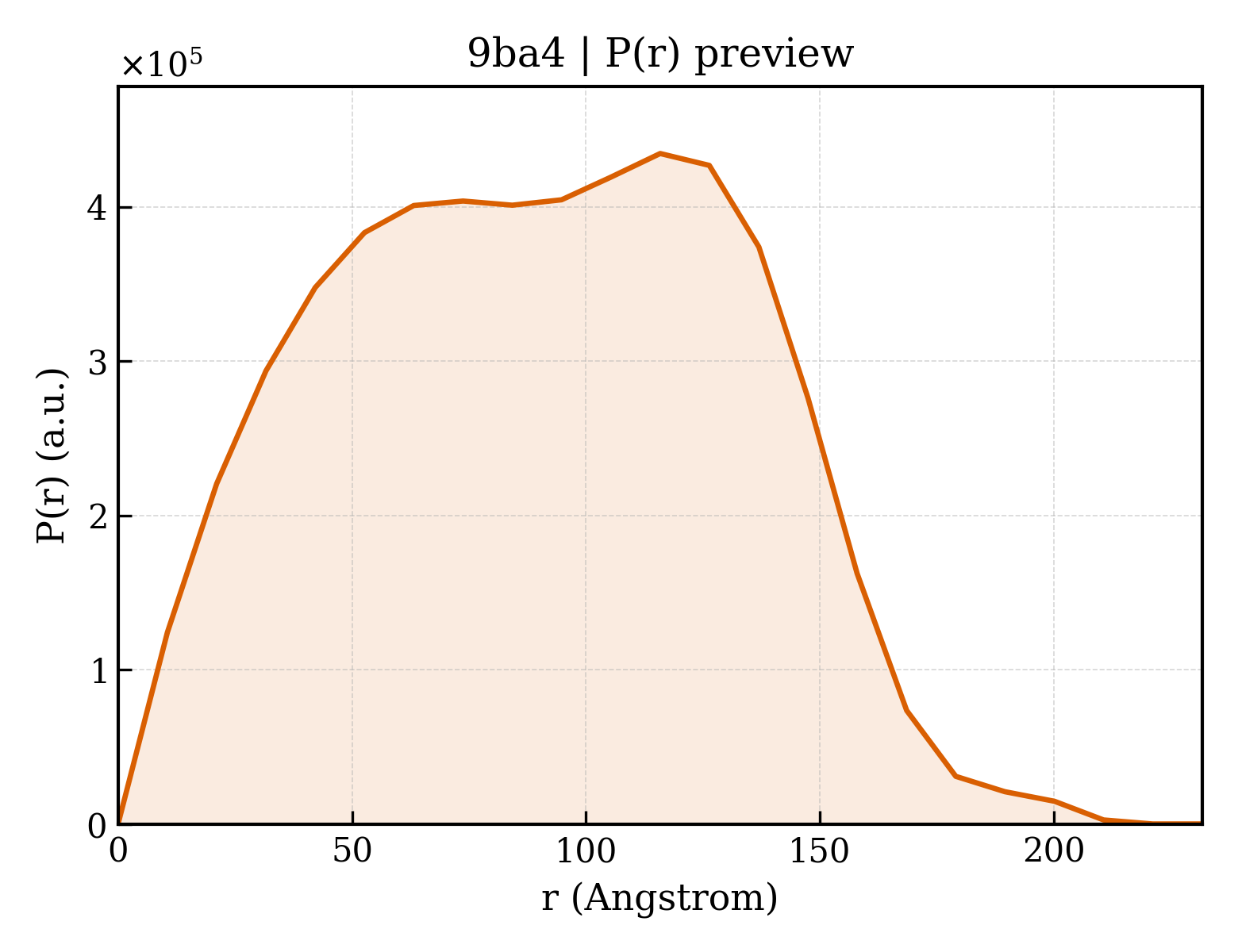 P(r) distribution for 9ba4