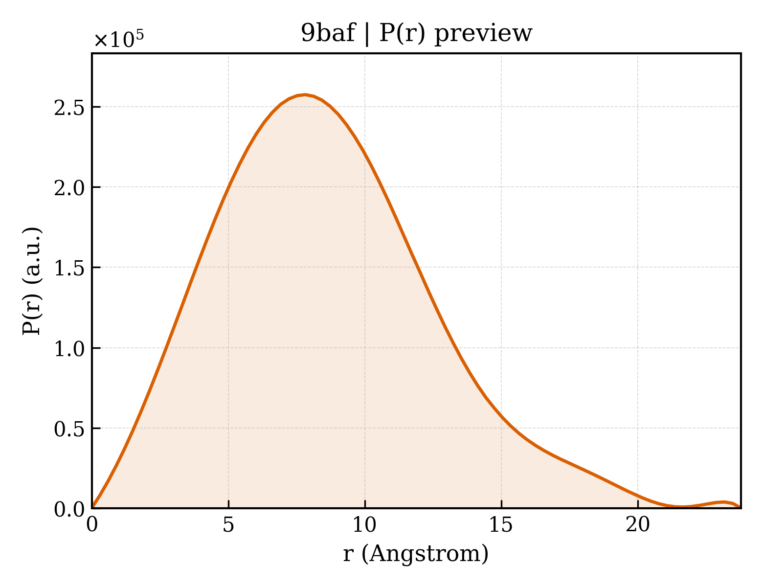 P(r) distribution for 9baf