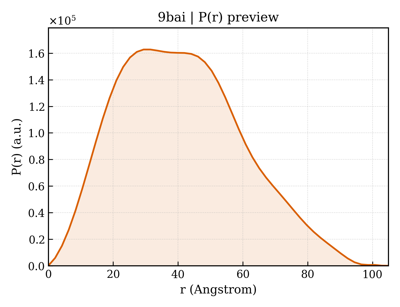P(r) distribution for 9bai