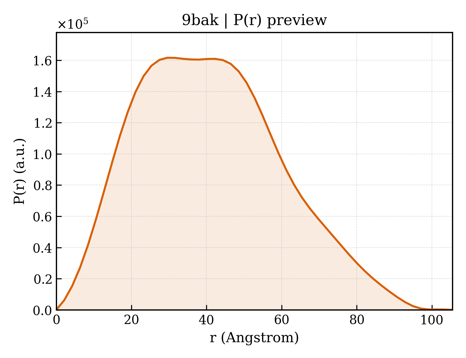 P(r) distribution for 9bak
