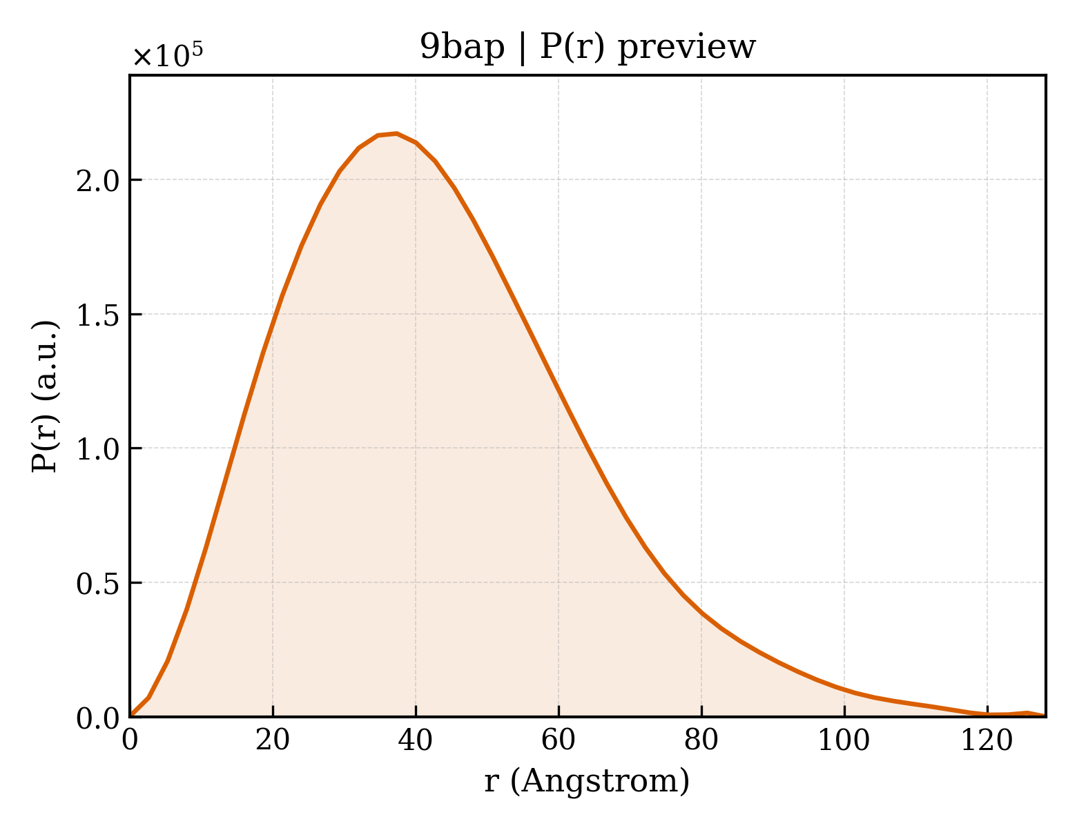 P(r) distribution for 9bap