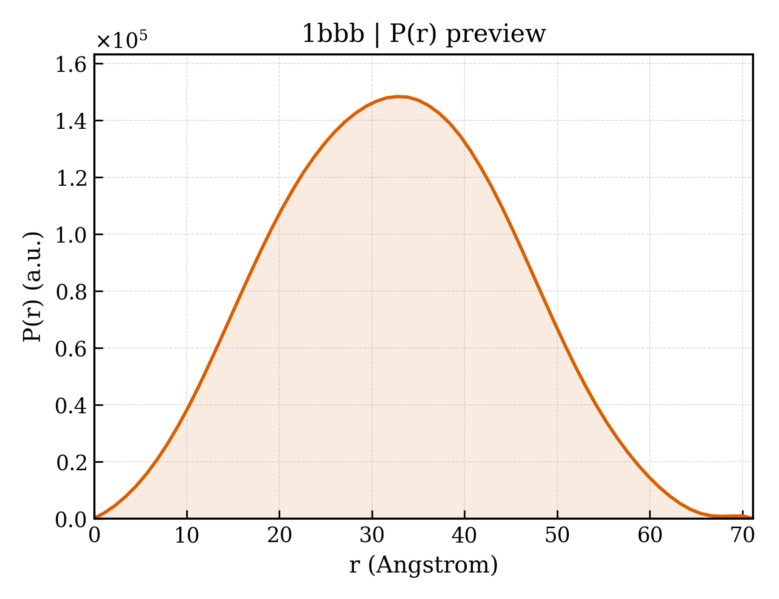 P(r) distribution for 1bbb