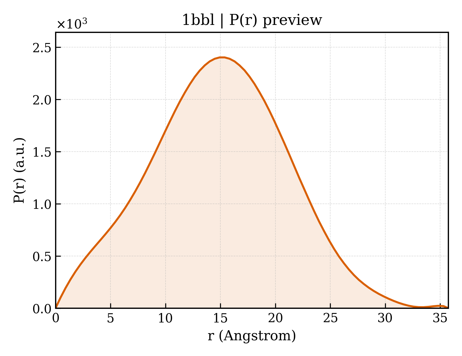 P(r) distribution for 1bbl