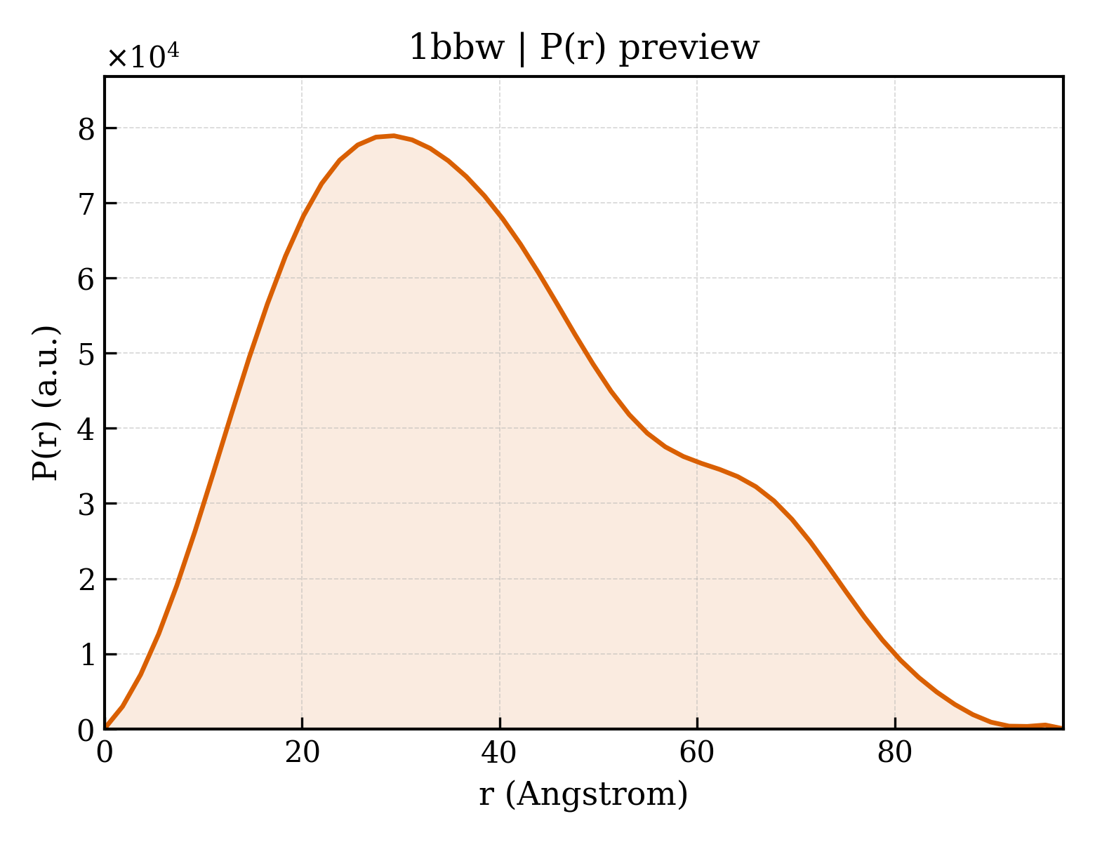 P(r) distribution for 1bbw