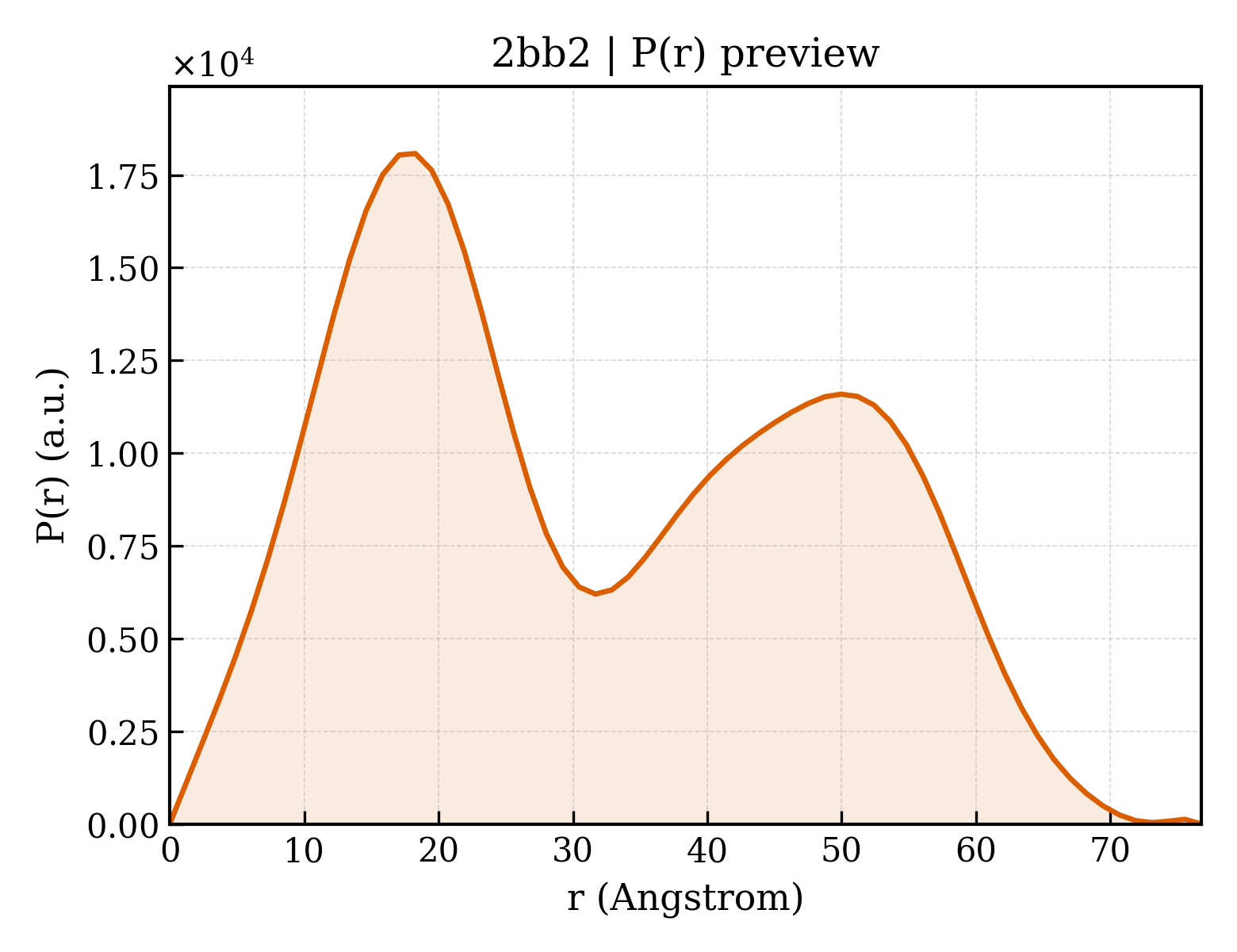 P(r) distribution for 2bb2