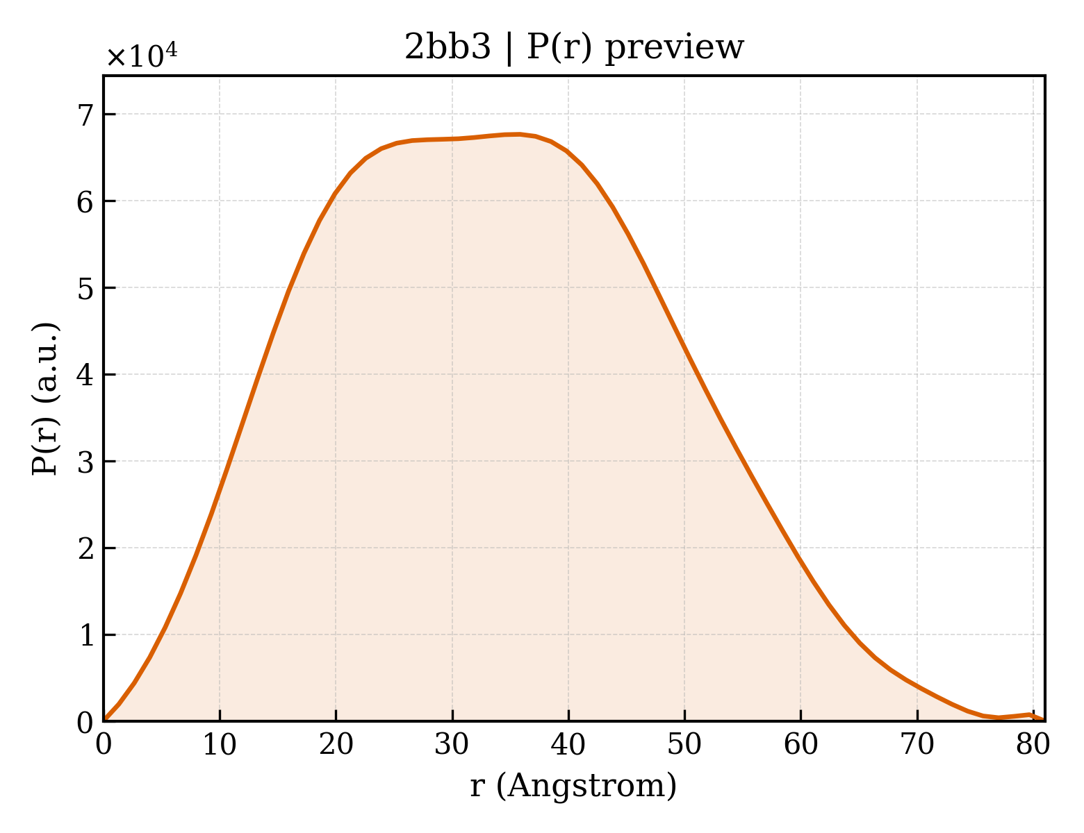 P(r) distribution for 2bb3