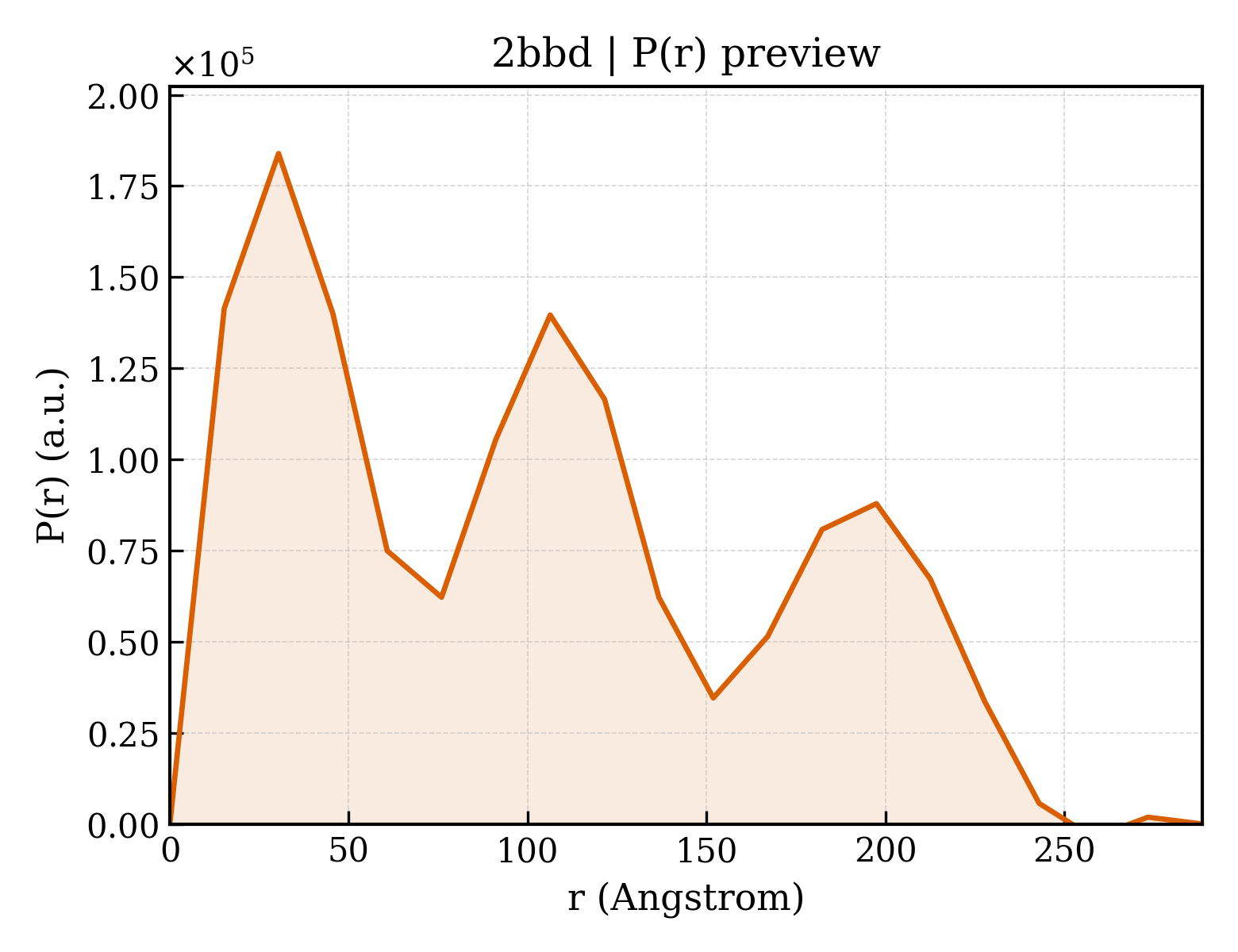 P(r) distribution for 2bbd