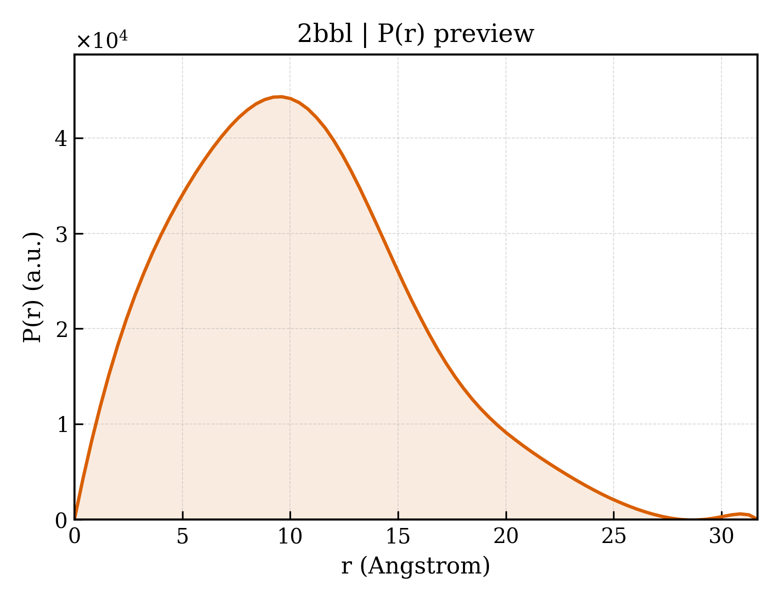 P(r) distribution for 2bbl