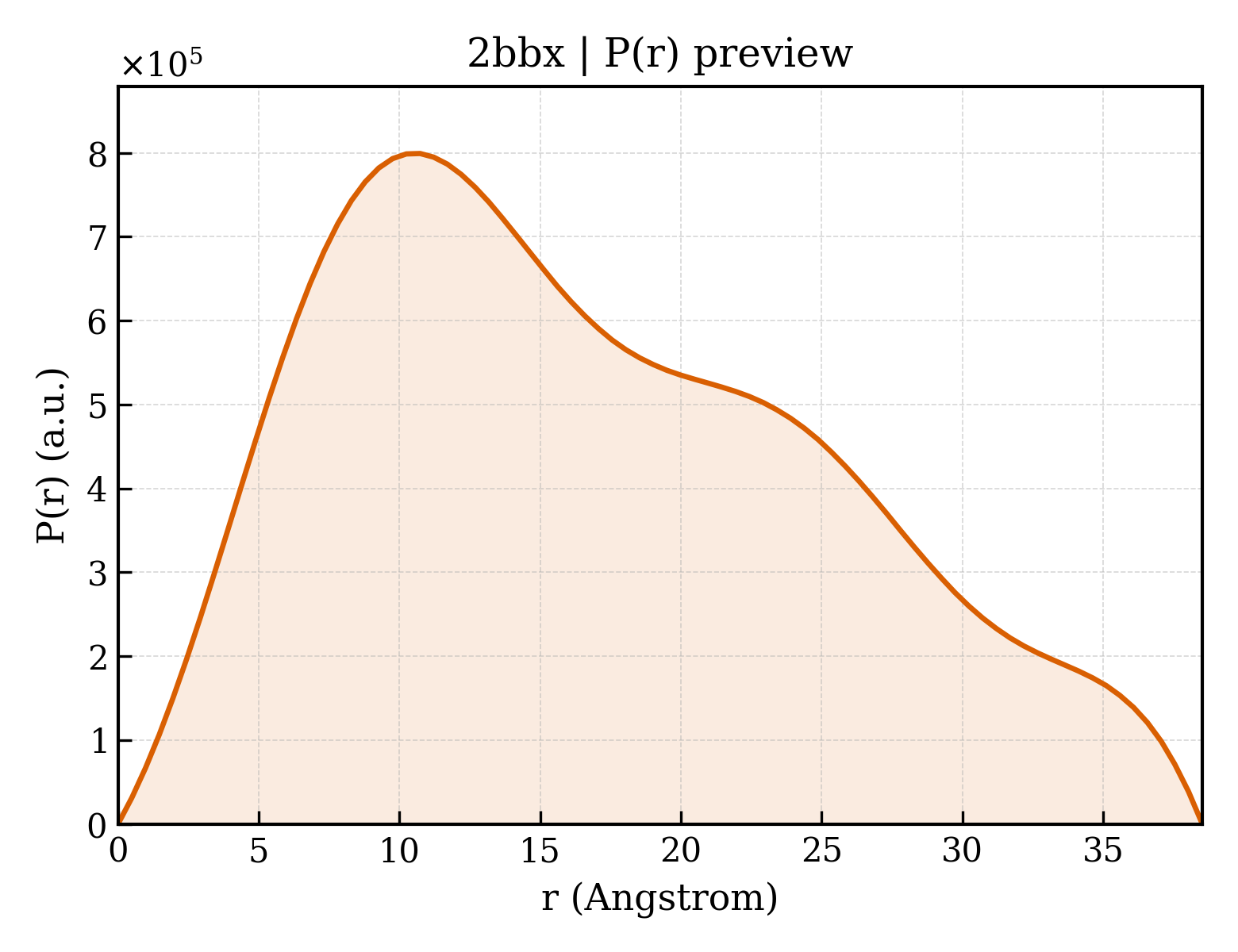 P(r) distribution for 2bbx