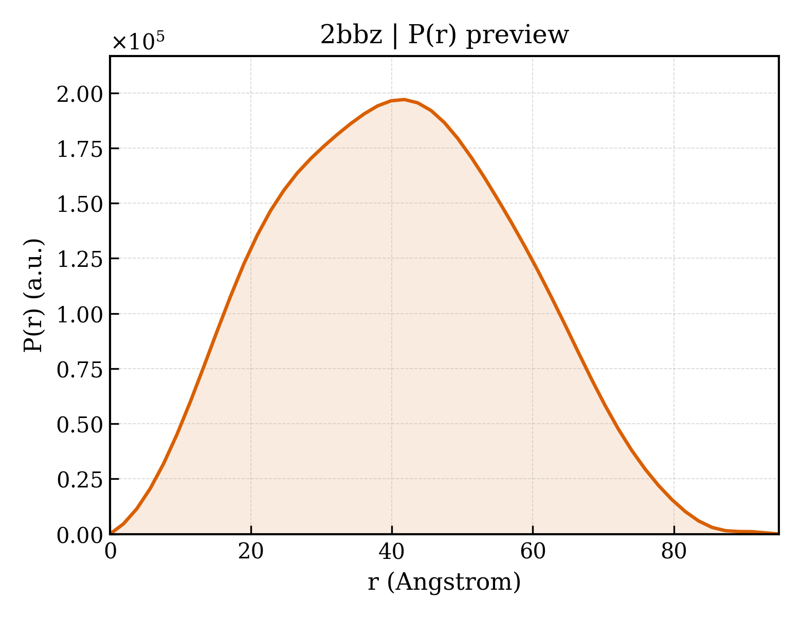 P(r) distribution for 2bbz