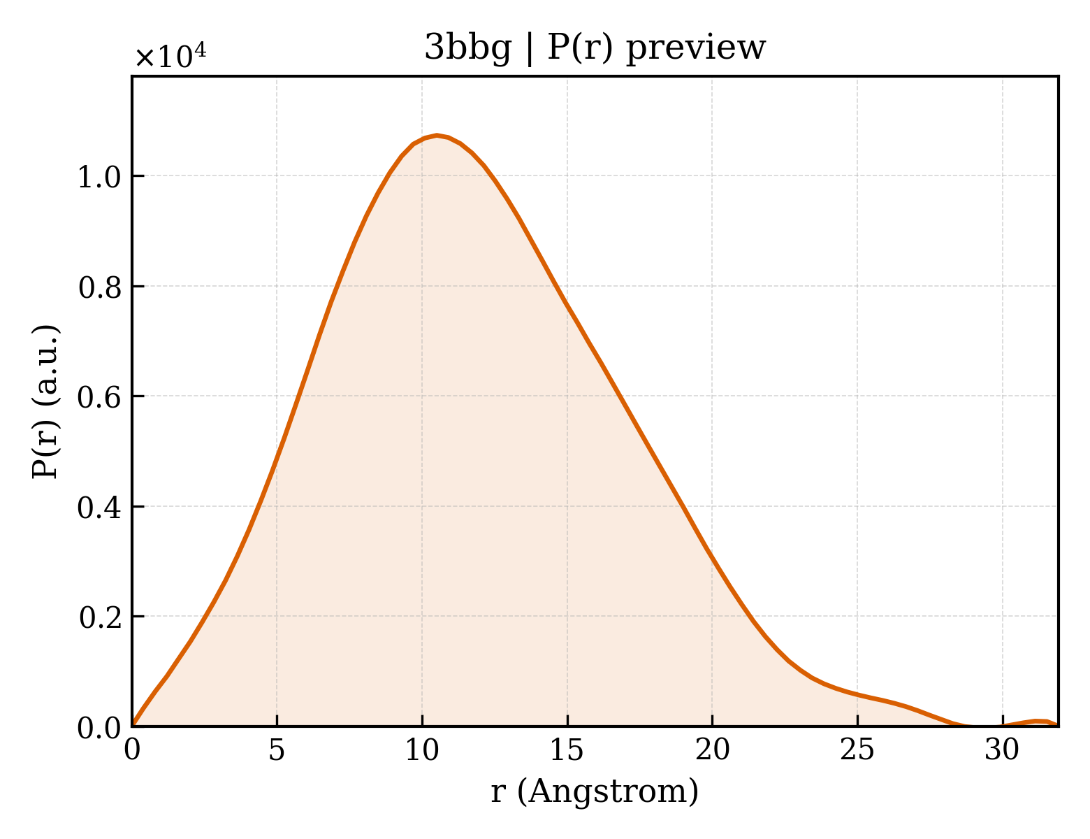 P(r) distribution for 3bbg