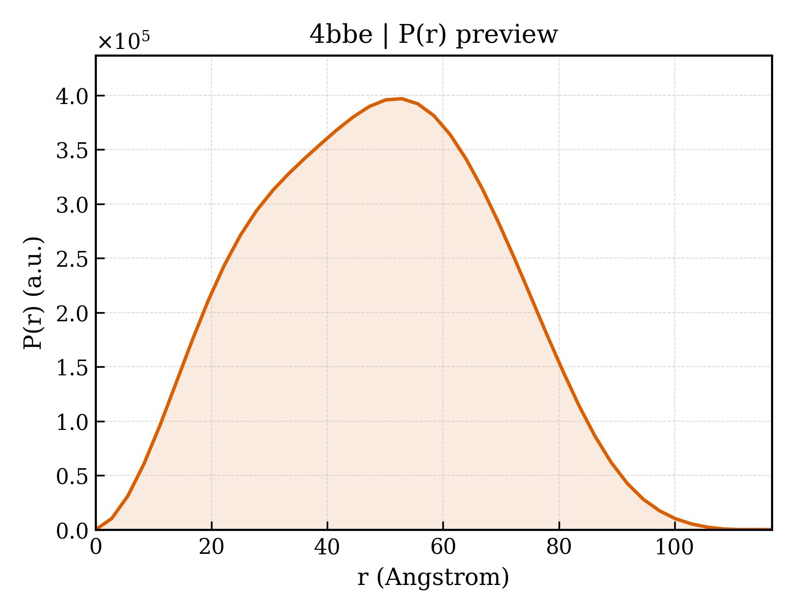 P(r) distribution for 4bbe