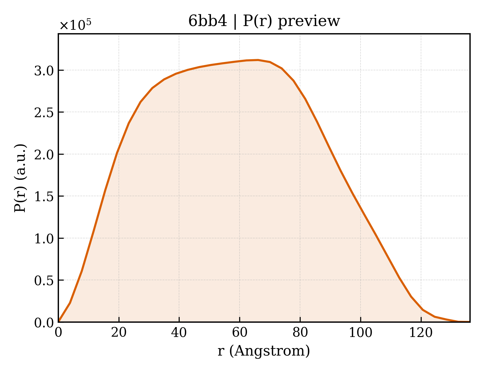 P(r) distribution for 6bb4