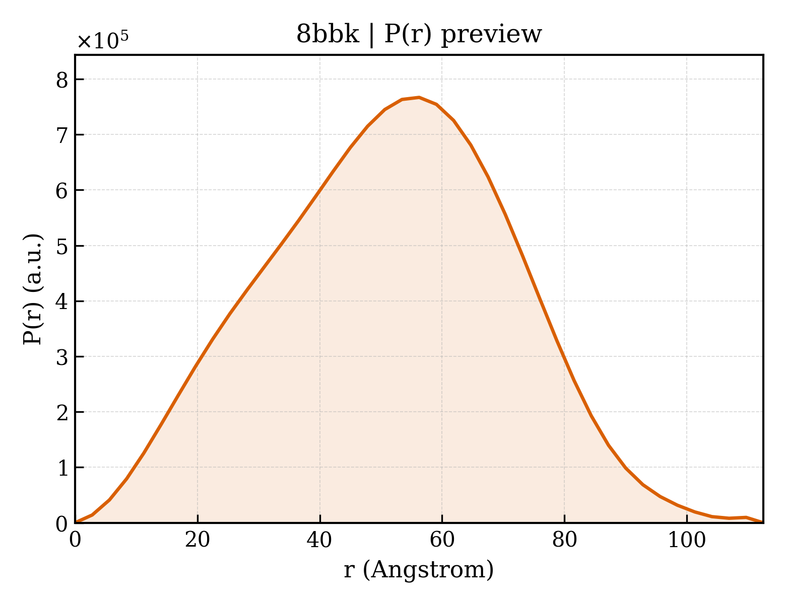 P(r) distribution for 8bbk