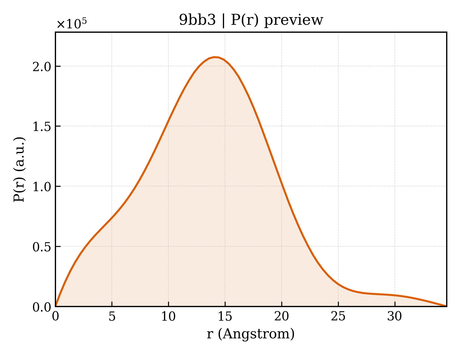 P(r) distribution for 9bb3