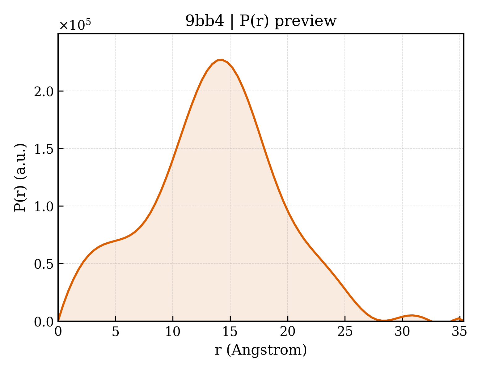 P(r) distribution for 9bb4