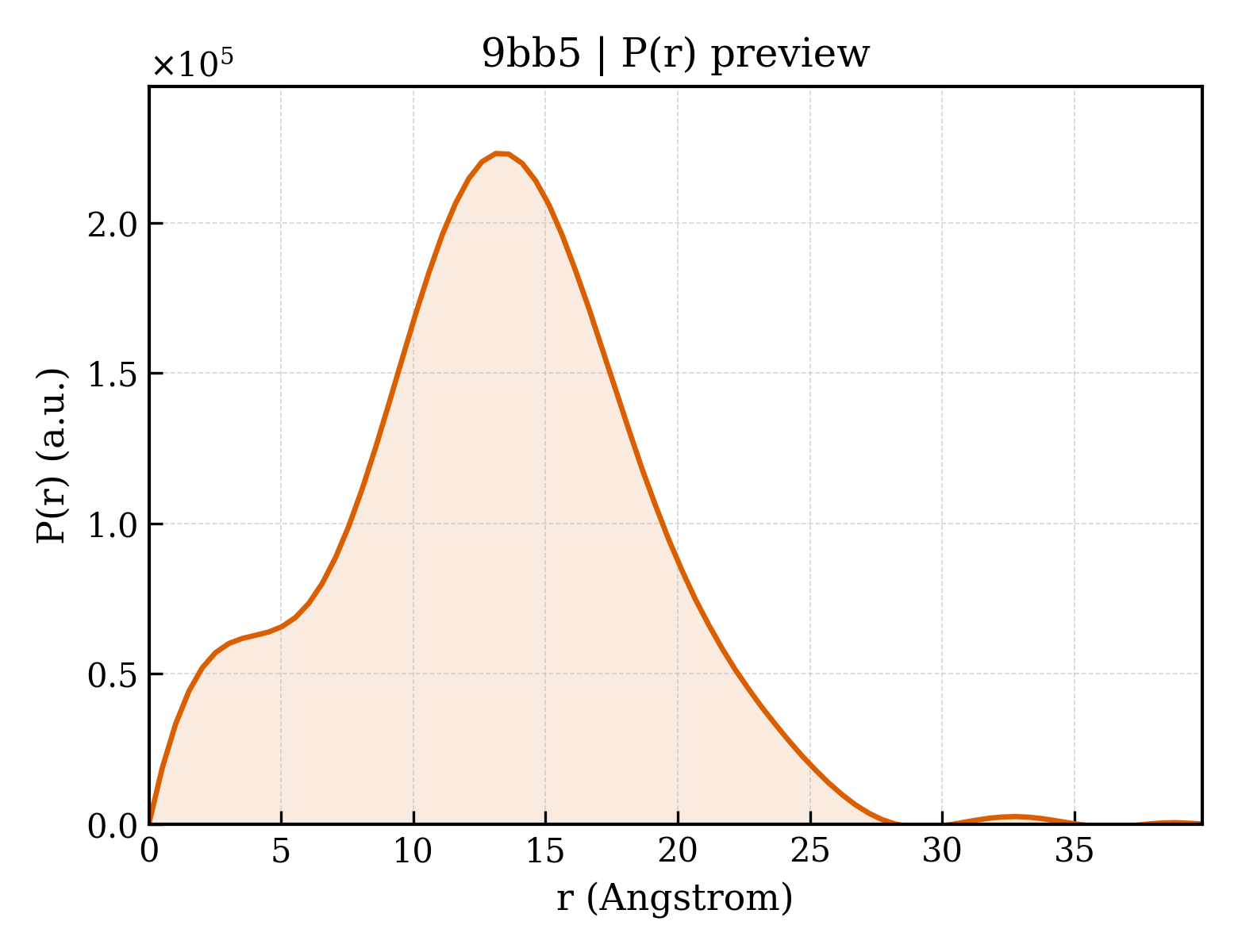P(r) distribution for 9bb5