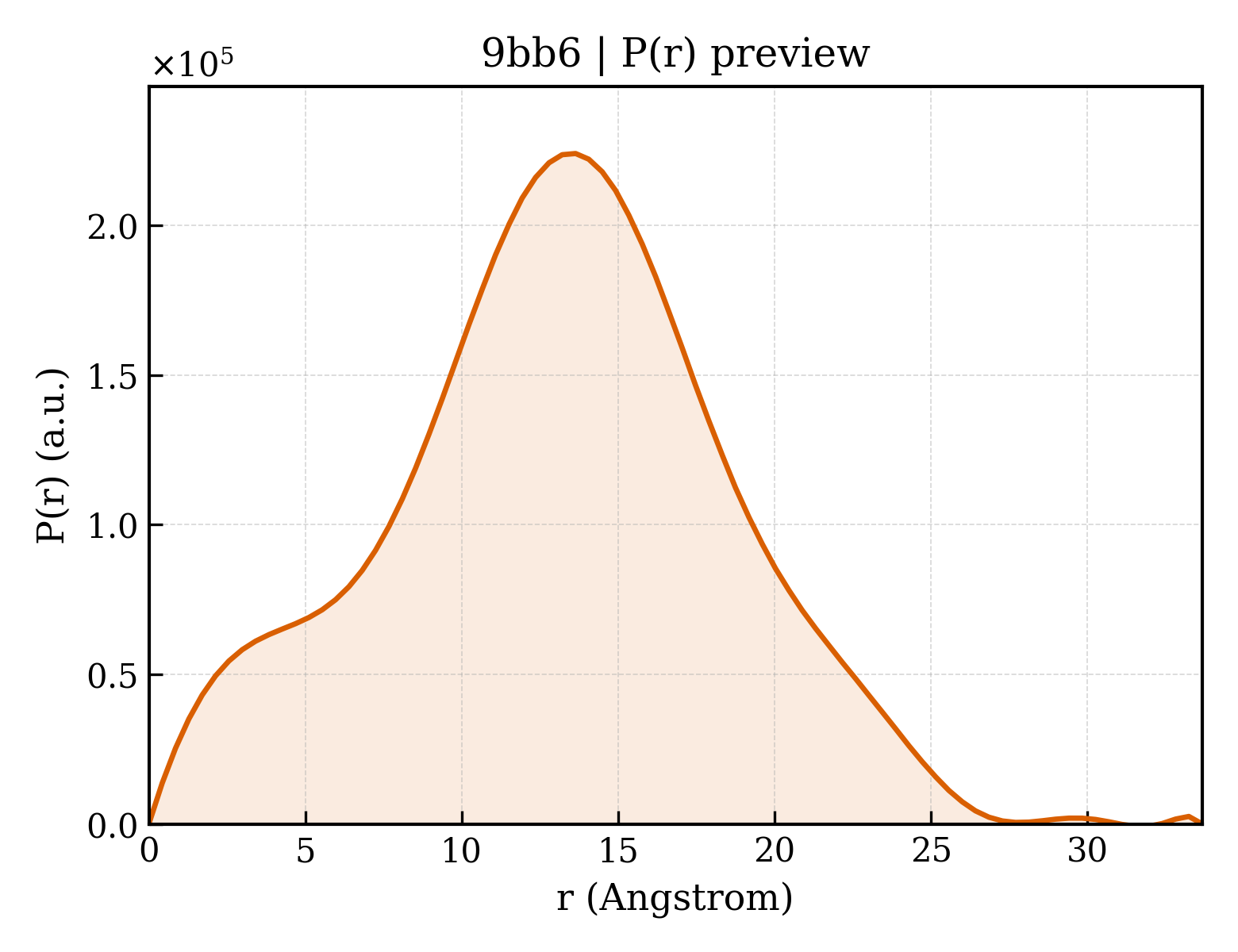 P(r) distribution for 9bb6