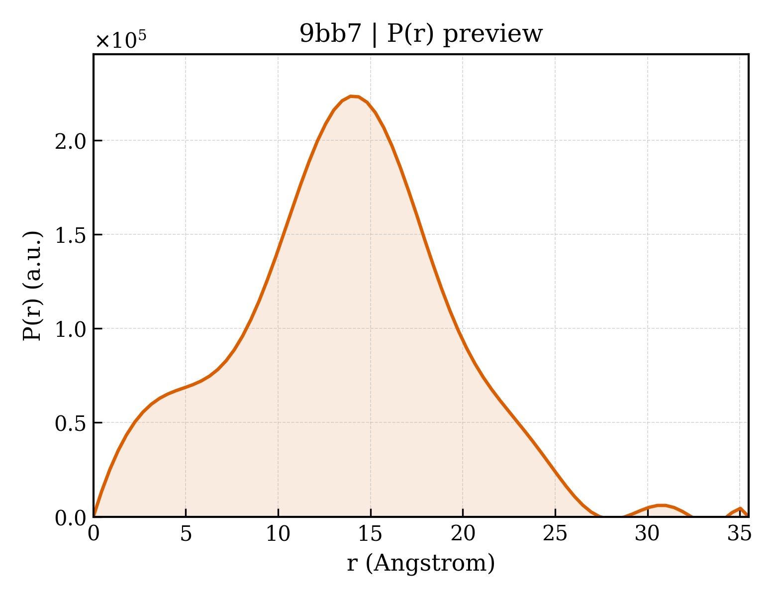 P(r) distribution for 9bb7