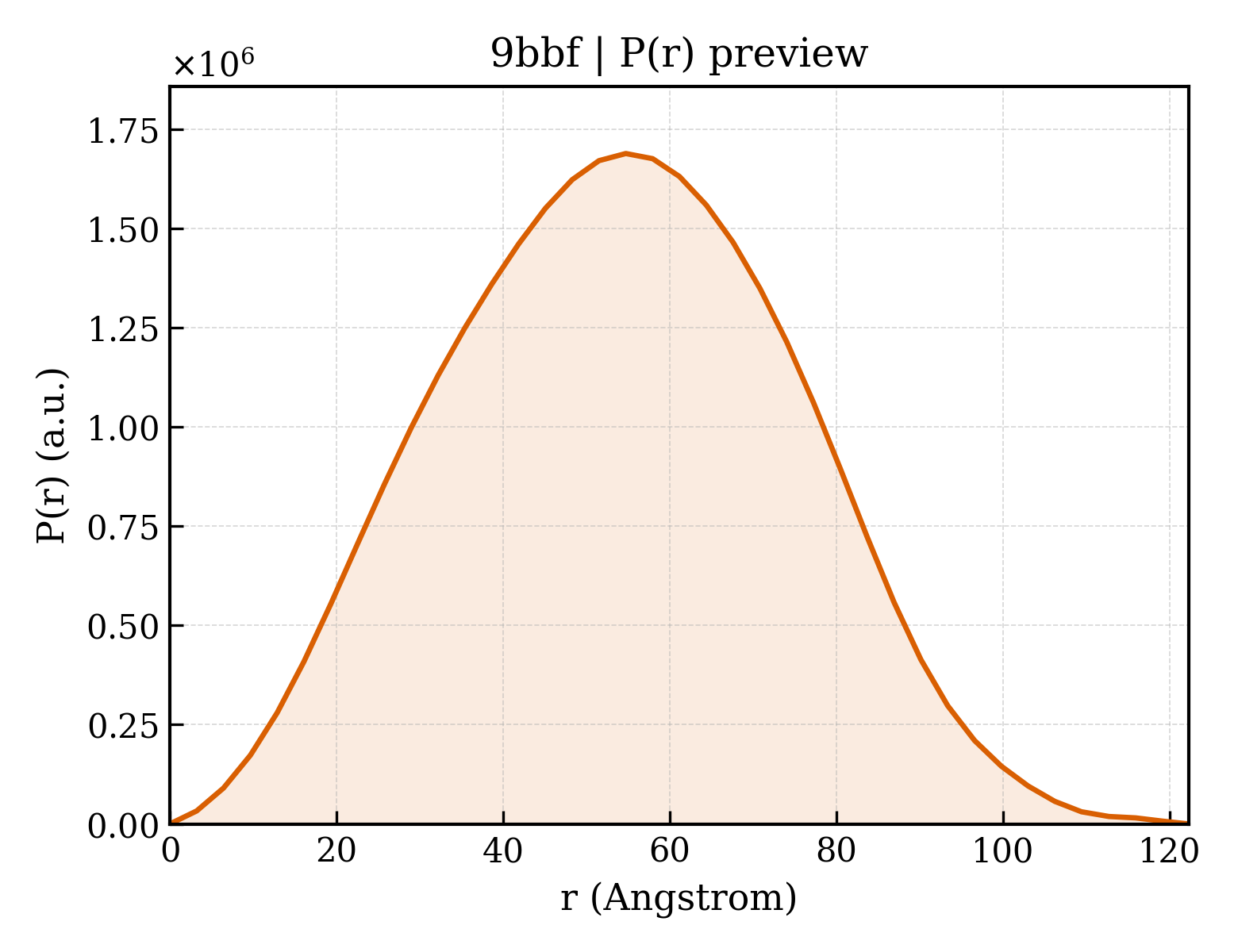 P(r) distribution for 9bbf