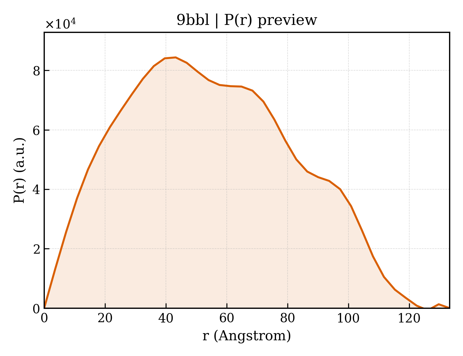 P(r) distribution for 9bbl