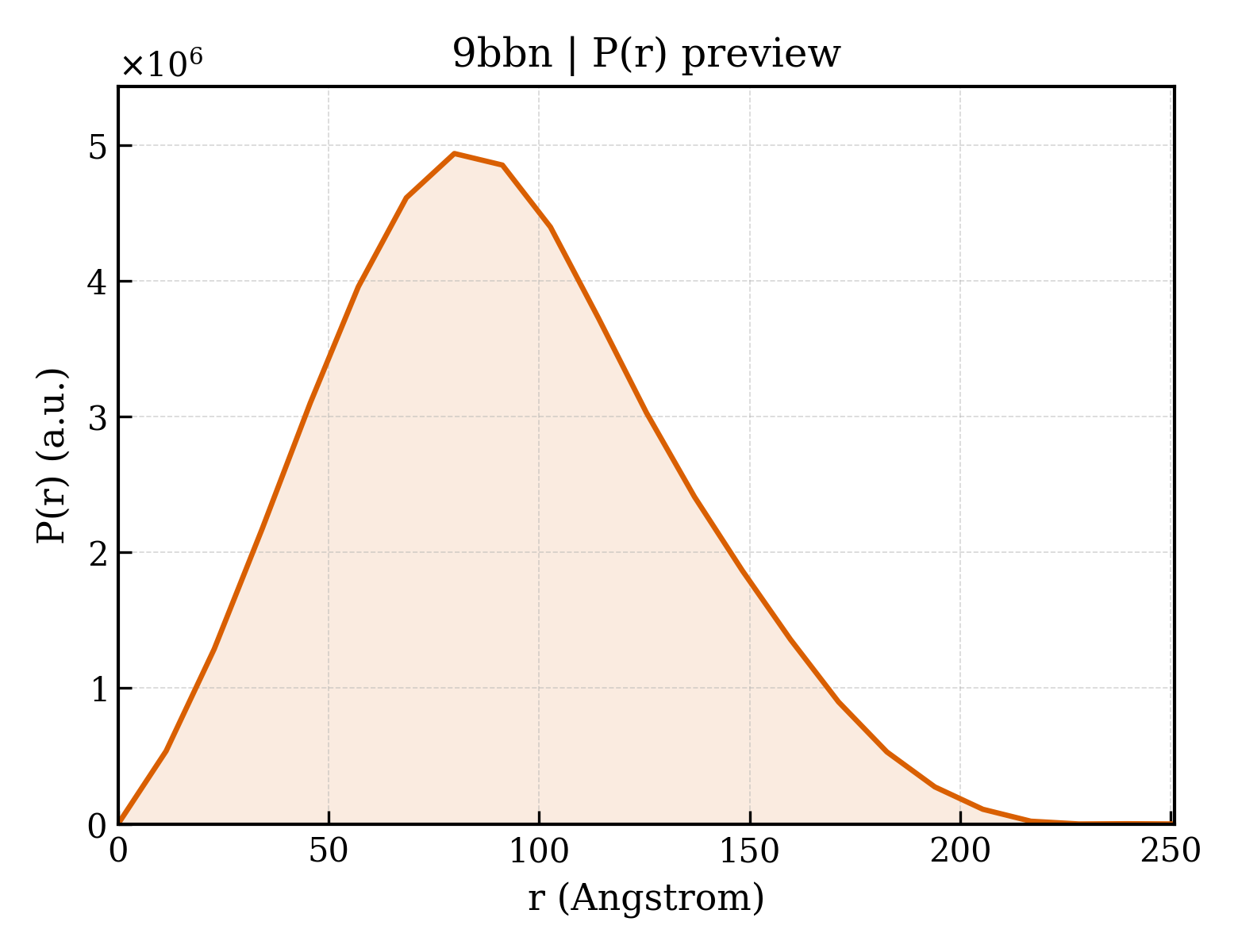 P(r) distribution for 9bbn