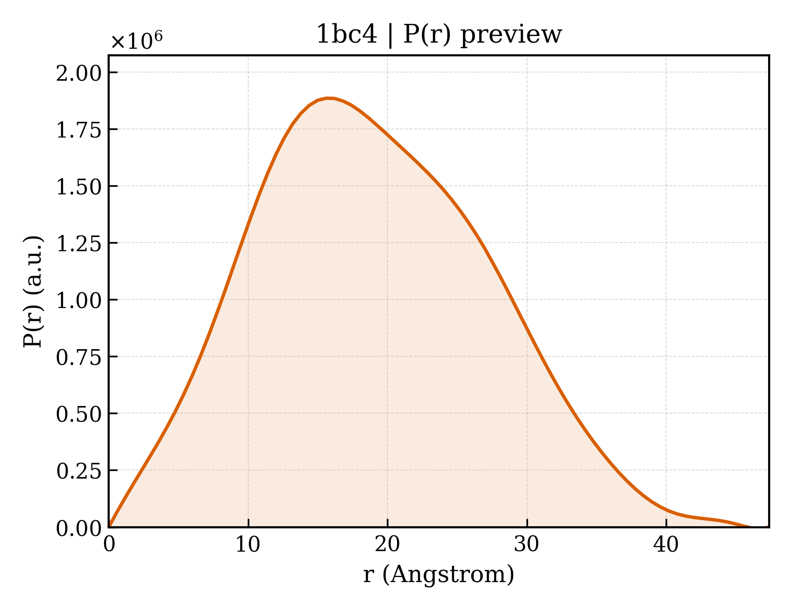 P(r) distribution for 1bc4
